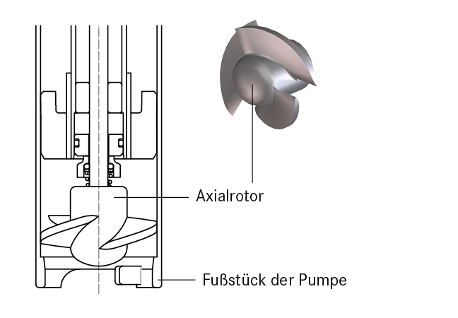 F/FP 430 mit Gleitringdichtung und Axialrotor