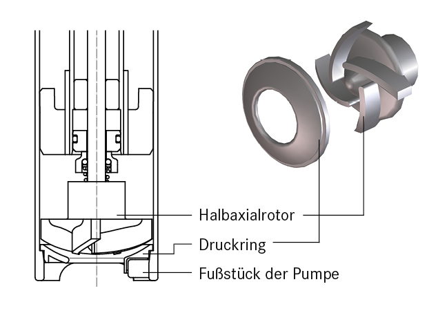 F/FP 430 mit Gleitringdichtung und Halbaxialrotor (Z-Version)
