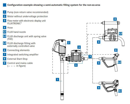 Flow meters FMC and FMO as part of semi-automatic filling systems